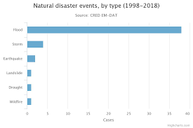 Therefore, disaster risk management, including risk reduction efforts, will be intensified by enhancing the integration of drr initiatives, strengthening disaster preparedness and increasing capacity in. Climate Related Natural Disasters Cost Malaysia S 2 74 Billion In Last 20 Years Today