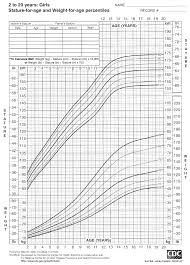 2000 Cdc Growth Charts For The United States Stature For