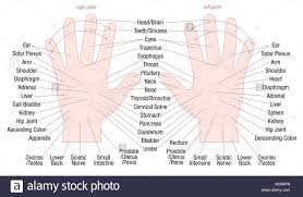 hand reflexology zone massage chart with areas and names of