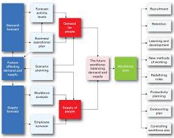 Workforce Planning Flowchart Download Scientific Diagram
