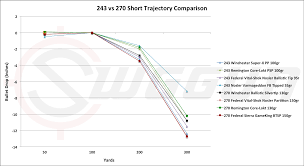 28 always up to date 270 win 150 gr ballistics chart