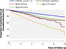 The final score is also. Validation Of Risk Stratification Schemes For Predicting Stroke And Thromboembolism In Patients With Atrial Fibrillation Nationwide Cohort Study The Bmj
