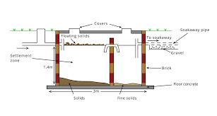 Whether you own a septic tank or are looking to purchase a home with a septic tank, be sure you understand how it works. Brick Built Septic Tanks Septic Tank Concrete Septic Tank Septic Tank Design