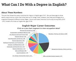 What Can I Do With An English Major Connected Departments