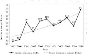The demographics of malaysia are represented by the multiple ethnic groups that exist in the country. Trends Of Dengue Infections In Malaysia 2000 2010 Semantic Scholar