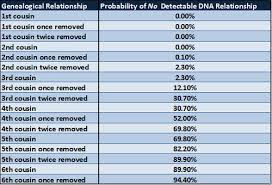 Because of recombination, siblings only share about 50 percent of the same dna, on average, dennis says. Cousin Statistics Isogg Wiki