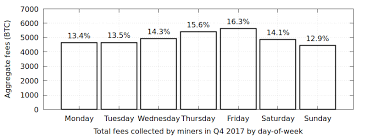 Early adherents to the bitcoin industry have made significant fees through mining bitcoin. Miner Fees Bitcoin Wiki