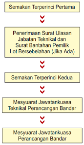 Kebenaran berkahwin yang dikeluarkan kepada pemohon yang tinggal dalam satu control pejabat agama daerah yang sama. Https Khairulhkamarudin Files Wordpress Com 2013 04 Kuliah 9and10 Kebenaran Merancang Dan Arahan Serta Caj Pemajuan Pdf