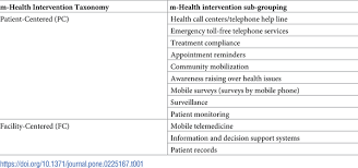 Jahre lang chef des renommierten medical records institutes in boston (usa) und hat . Plos One The Technological Organizational And Environmental Determinants Of Adoption Of Mobile Health Applications M Health By Hospitals In Kenya