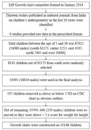 Revised Iap Growth Charts For Height Weight And Body Mass