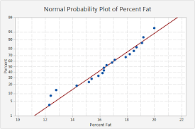 Interpret The Key Results For Normality Test Minitab Express