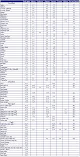 Essen sie mehrere kleine mahlzeiten: 7 Fructose Intoleranz Ideen Fruktoseintoleranz Fruktoseunvertraglichkeit Fructoseintoleranz Tabelle