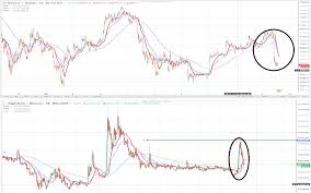 Bitcoin Btc And Digixdao Dgd Inversely Proportional