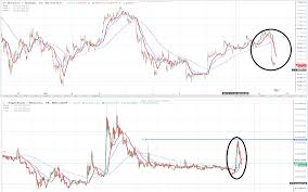 bitcoin btc and digixdao dgd inversely proportional