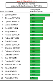 BEYNON Last Name Statistics by MyNameStats.com