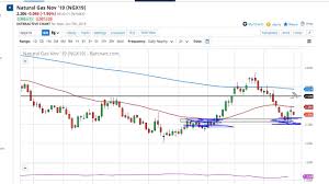 natural gas technical analysis for october 08 2019 by fxempire