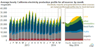 California Continues To Set Daily Records For Utility Scale