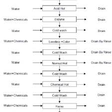 Process Flow Diagram Of Textile Dyeing Industry Color