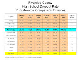 Riverside Countys Graduation Rate Jumps Drop Out Rate