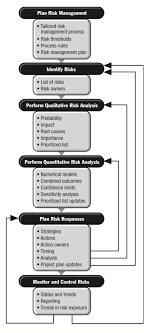19 Awesome Risk Management Process Flow Diagram Design Ideas Bookingritzcarlton Info Risk Management Process Flow Diagram Project Risk Management