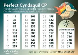 Spinda Cp Iv Chart Www Bedowntowndaytona Com