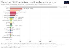 What Can Data On Testing Tell Us About The Pandemic Our World In Data