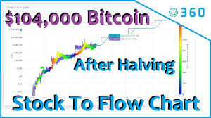 Stock quotes reflect trades reported through nasdaq only. Bitcoin Graph 104000 A Year After Bitcoin Halving Stock To Flow Bitcoin Price Charts Youtube