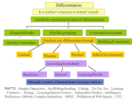 ideas and strategies that support differentiated instruction