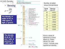 The table was taken from perry's chemical engineers' handbook. Fluid Concept Of Fluid Density Ppt Video Online Download