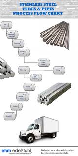Process Flow Chart Of Stainless Steel Tubes Pipes Visual Ly