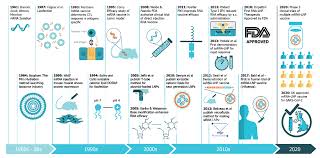 A ribonucleic acid (rna) vaccine or messenger rna (mrna) vaccine is a type of vaccine that uses a copy of a natural chemical called messenger rna (mrna) to produce an immune response. Self Amplifying Mrna Vaccine Encyclopedia