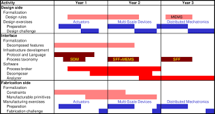 Project Gantt Chart Design Side Tasks Are Described In