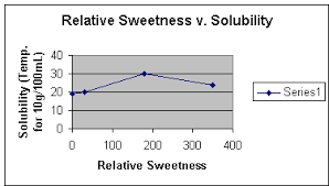 Comparison Of Relative Sweetness To Molecular Properties Of