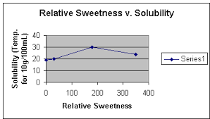 comparison of relative sweetness to molecular properties of