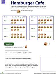 Pictograph Practice Hamburger Cafe Worksheet Education Com Second Grade Math 3rd Grade Math 2nd Grade Math