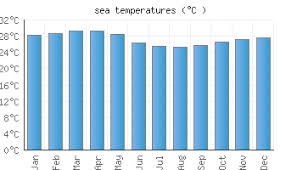 Warwick Ri Water Temperature United States Sea Temperatures