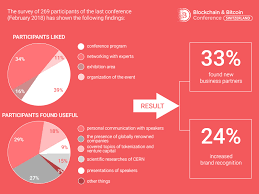 results of the previous blockchain bitcoin conference