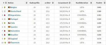 Wo liegt der amtierende europameister portugal? Fifa Weltrangliste Deutschland Verteidigt Rang 2 Belgien Top Transfermarkt