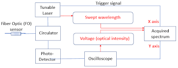 The sensor type used for optical sensing is known as optical sensor. Sensors Free Full Text A Novel Fabry Perot Optical Sensor For Guided Wave Signal Acquisition Html