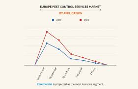 Pest control can vary from spraying pesticides to eliminate ants, cockroaches, spiders and other insects inside the home, to trapping and cleaning up. Europe Pest Control Services Market Size Industry Growth Report 2025