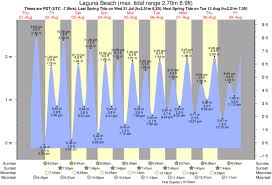 Tide Times And Tide Chart For Laguna Beach Laguna Beach Time And Tide Tide