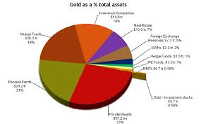 Worlds Wealth Under Invested on Gold Compared to Past Crisis :: The Market  Oracle ::