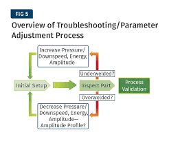 How to Solve Common Ultrasonic Welding Problems