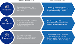 Rethinking Personal Data A New Lens For Strengthening Trust Rethought World Economic Forum Executive Summary