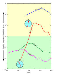 Magnetic Declination