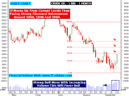 crude oil chart crude oil chart mcx