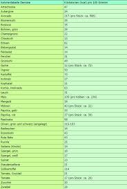 Calorie Chart For Printing Fruit Vegetables Bread And