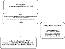 Swansea criteria for the diagnosis of aflp. Maternal And Neonatal Outcomes And Prognostic Factors In Acute Fatty Liver Of Pregnancy European Journal Of Obstetrics And Gynecology And Reproductive Biology