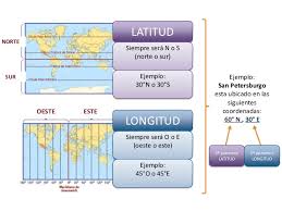 La latitud de un punto se mide hacia el norte o el sur del paralelo cero°. Latitud Y Longitud