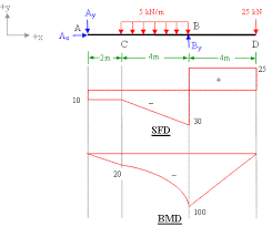 Problem 690the beam shown in fig. Bending Moment And Shear Force Diagram For Overhanging Beam